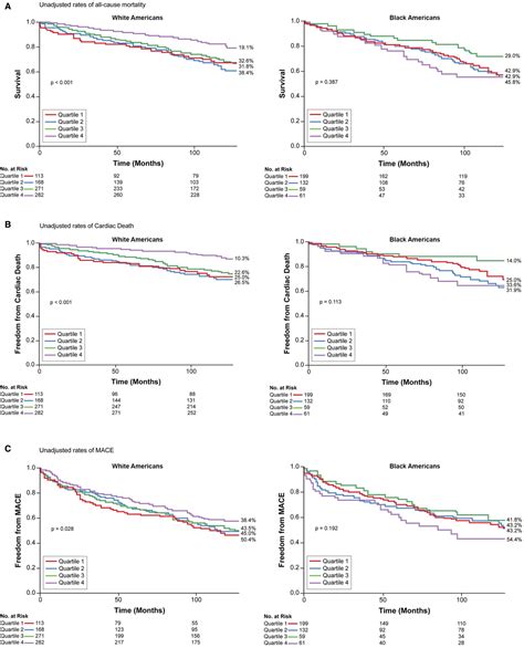 Interaction Between Race And Income On Cardiac Outcomes After