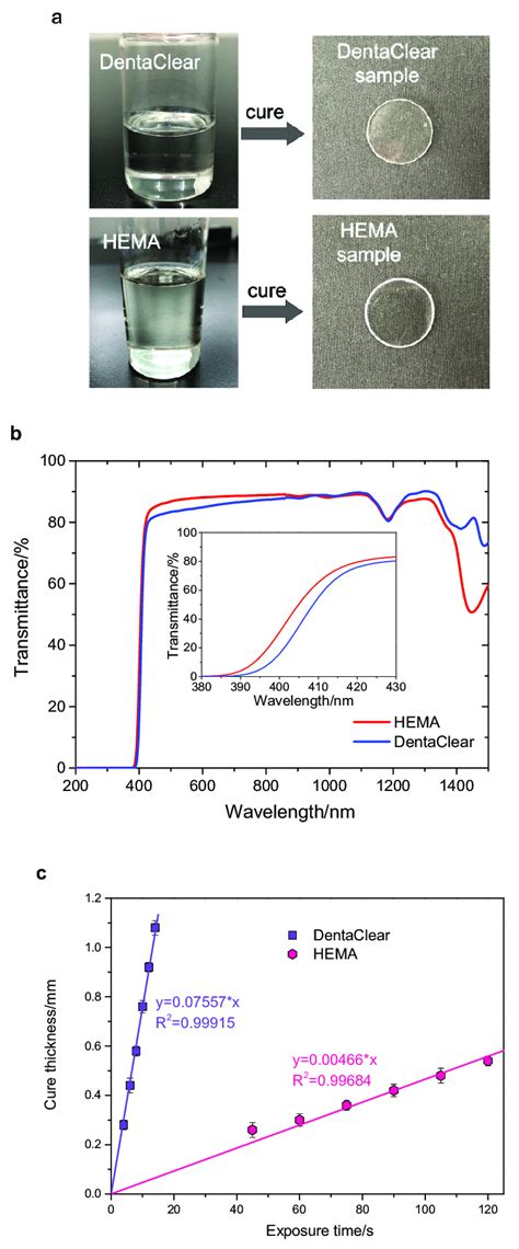 A Commercial Uv Curable Resin Dentaclear Self Prepared Resin Hema