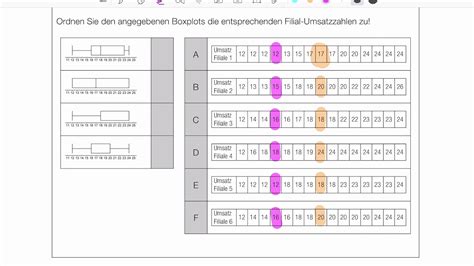 Mathelernen Mit Martin Bifie Beispiel Boxplots Zuordnen Youtube