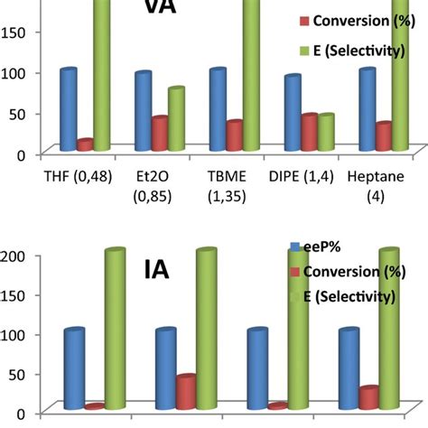 Effect Of The Solvent On The CCL Performance In Kinetic Resolution Of