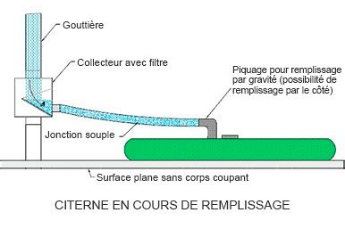 Comment Installer Une Citerne Souple Terrasse Vide Sanitaire