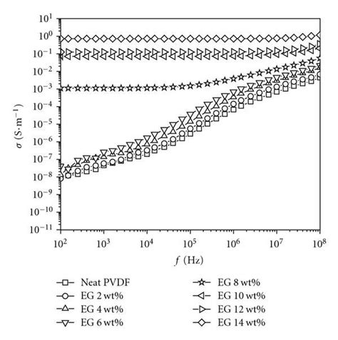 A Electrical Conductivity B Loss Tangent And C Dielectric Download Scientific Diagram