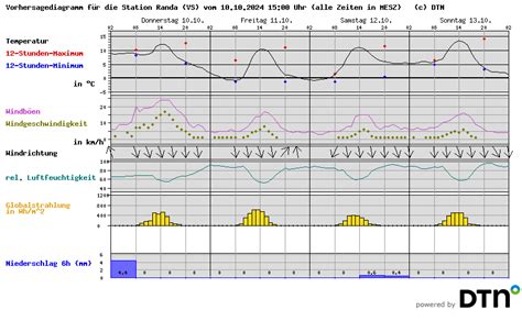 Zermatt Weather | Weather Forecast Zermatt & Matterhorn