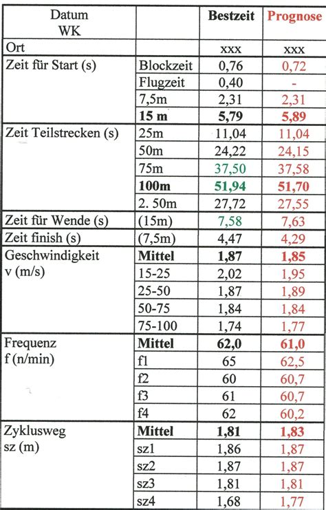 Rennstrukturmodell Schwimmlexikon Das Lexikon Des Schwimmsports