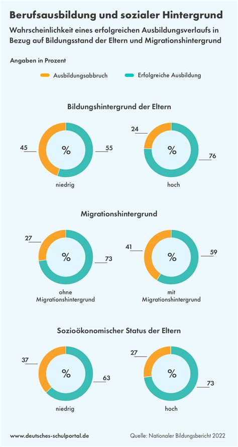 Bildungsbiografie Wie Sehr H Ngen Bildungsverl Ufe Von Der Sozialen