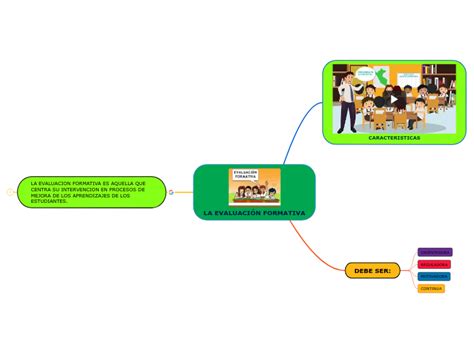 La Evaluaci N Formativa Mind Map