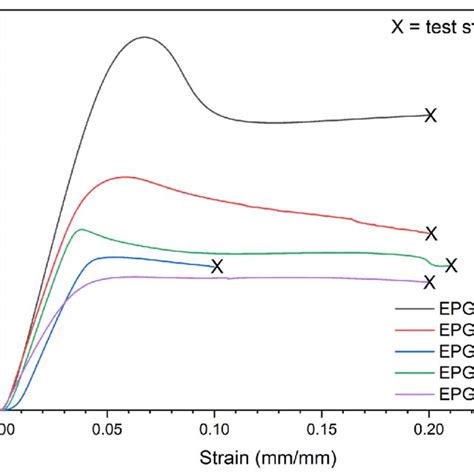 Representative Stress Strain Curves From Quasi Static Compressive Tests Download Scientific