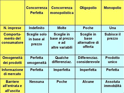 Concorrenza Perfetta Monopolistica Oligopolio Monopolio Poche Una Comporta