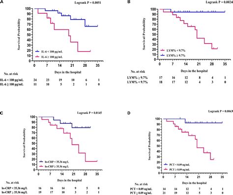 Frontiers Administration Timing And Efficacy Of Tocilizumab In