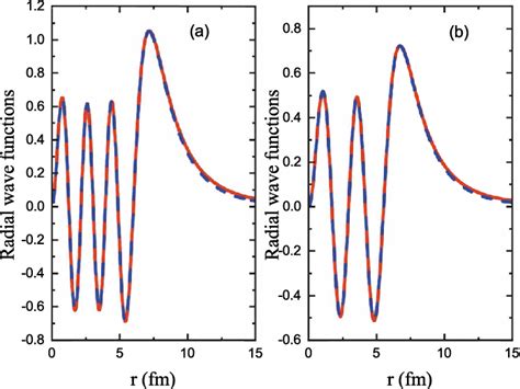 Panel A The Mirror Radial Wave Functions For N 6 The Solid Red