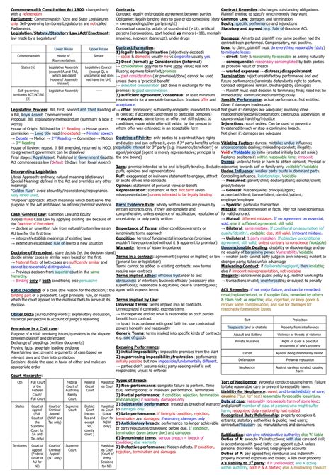 Exam Cheat Sheet BLAW10001 Warning TT Undefined Function 32