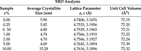 Average Crystallite Size And Lattice Parameters Of Cu X Sn X O And