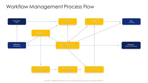 Construction Engineering And Industrial Facility Management Workflow