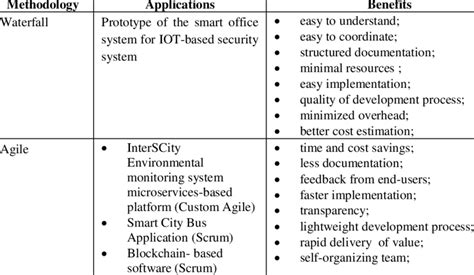 Software Development Methodologies | Download Scientific Diagram