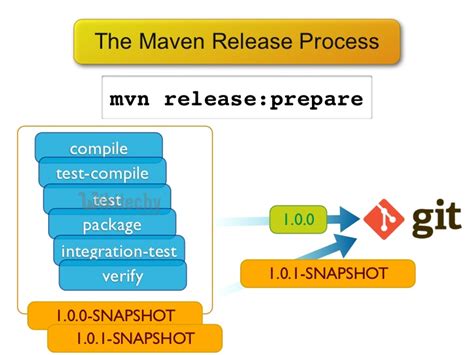 Maven Snapshots By Microsoft Award MVP Maven Tutorial Learn In