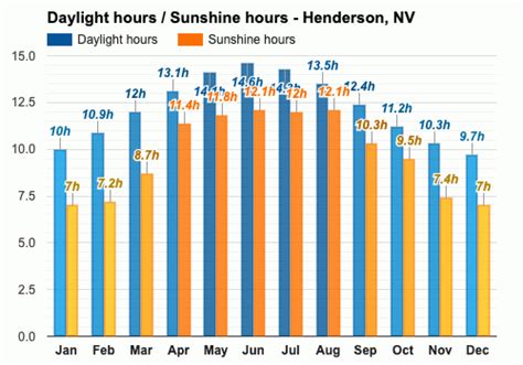 Yearly & Monthly weather - Henderson, NV