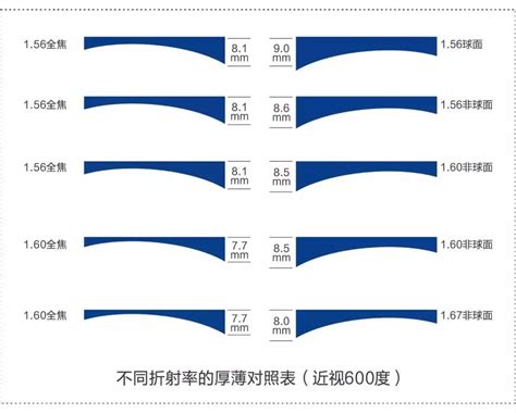 镜片真的是越薄越好吗？ 哔哩哔哩