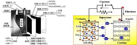 新能源新材料系列｜動力鋰離子電池產業淺析 每日頭條