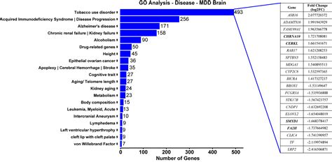 Sex And Diet Dependent Gene Alterations In Human And Rat Brains With A History Of Nicotine