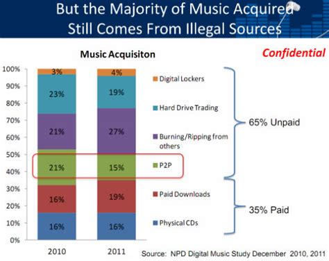 Lessentiel Du Piratage De Musique Se Déroule Hors Ligne Selon La Riaa