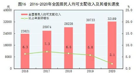 2020年全国居民人均可支配收入人民生活中国政府网