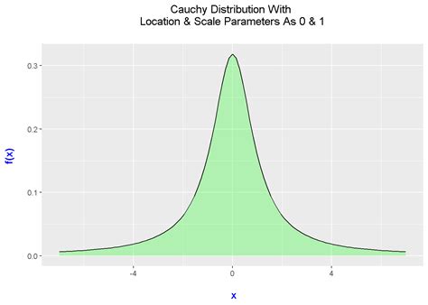 Plotting Continuous Probability Distributions In R With Ggplot2