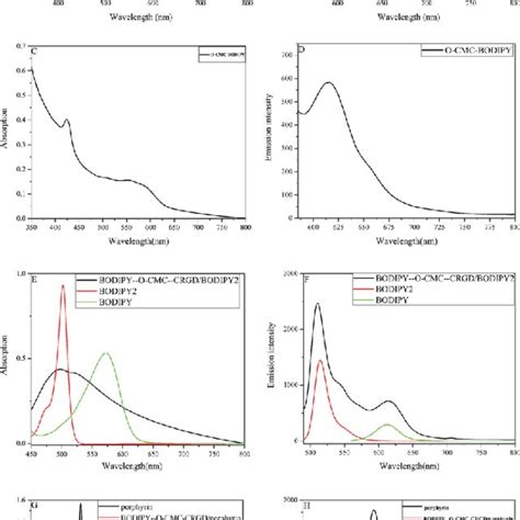 A And B Uv Vis Absorption And Fluorescence Spectra Of The Bodipy Dye Download Scientific