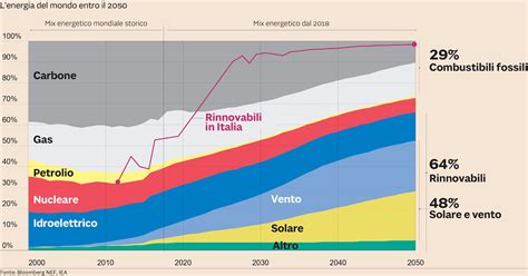 Energia entro il 2030 in Italia il 90 sarà da fonti rinnovabili Il