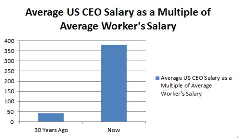 Average US CEO Salary as a Multiple of Average Worker's Salary over past 30 years has increased ...