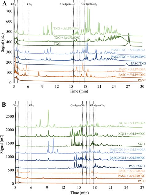 Hpaec Pad Chromatograms For Reactions With Sclpmo A Or Nclpmo C And