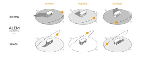 ¿cuál Es La Mejor Orientación Para Una Casa Alem Arquitectura