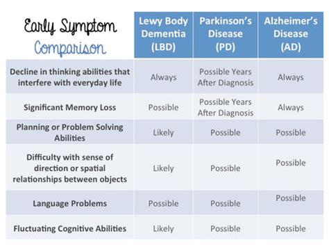 Lewy Body Dementia, Disease, Symptoms, Stages, Lewy Body Age – Dementia ...