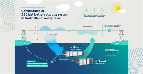 Rwe Starts Construction Of Large Scale Battery Storage Project At Two