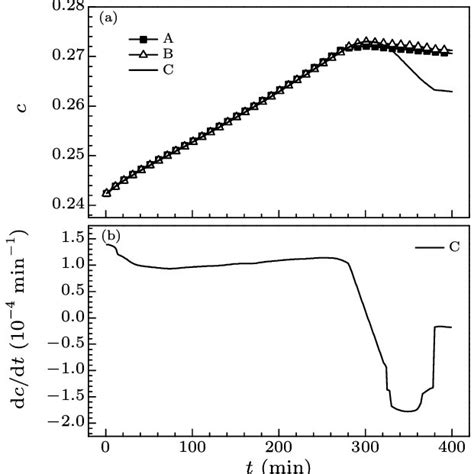 Crystallization phase diagram of vapor diffusion. | Download Scientific ...