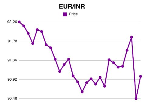 Forex Eur To Inr Exchange Rate Nov 2024 Euro To Indian Rupee