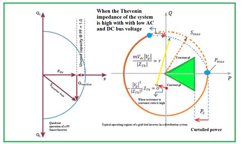 Quadrant Operation Of A Smart Pv Inverter Download Scientific Diagram