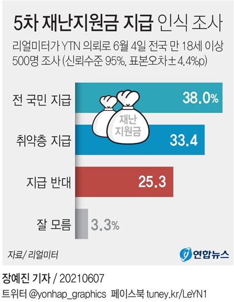 그래픽 5차 재난지원금 지급 인식 조사 연합뉴스