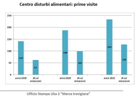 ULSS 2 Disturbi Alimentari In Aumento A Seguito Della Pandemia