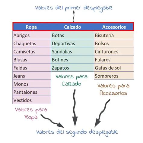 Listas Desplegables De Varios Niveles En Excel Saber Programas