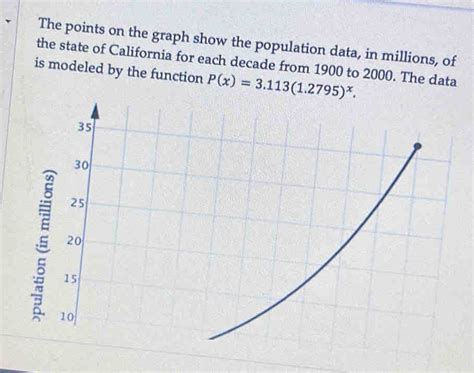 The Points On The Graph Show The Population Data In Millions Of The