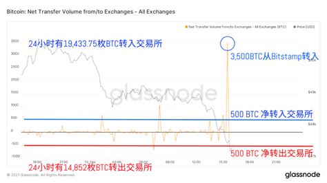 凌晨btcÐ遭遇抛压致使价格下降 当前资金状况依然不佳 — 20211214 Phyrex Ni Medium