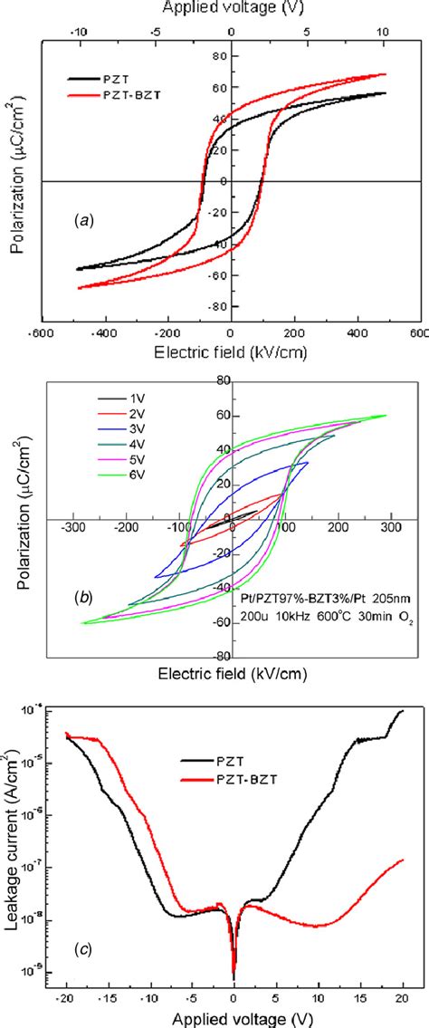 A The Polarization Versus Electric Field Pe Hysteresis Loops For