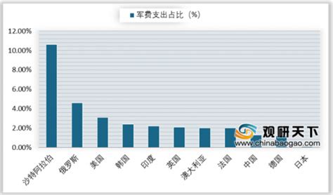 2019年我国军工行业利润持续增长 市场发展潜力大观研报告网