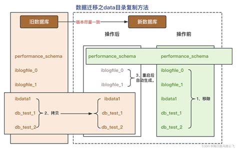 mysql数据迁移之data目录复制方法 Mysql 脚本之家