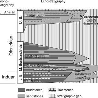 Cor Re La Tion Chart Of The Buntsandstein Lithostratigraphic Units Be