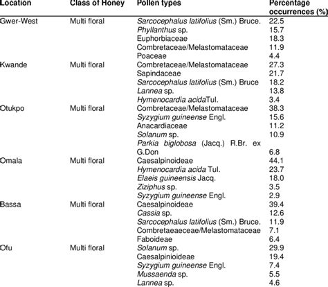 Predominant pollen types, percentage occurrences and classification of ...