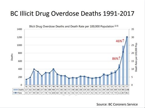 Death Stats Dont Represent Full Magnitude Of Overdose Epidemic