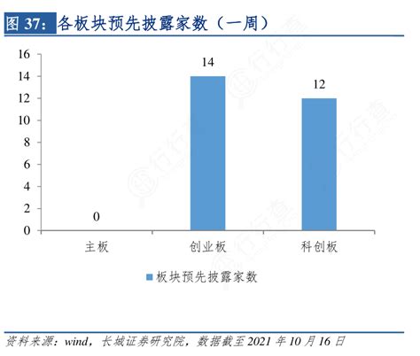 请教各位朋友各板块预先披露家数（一周）这个问题行行查行业研究数据库