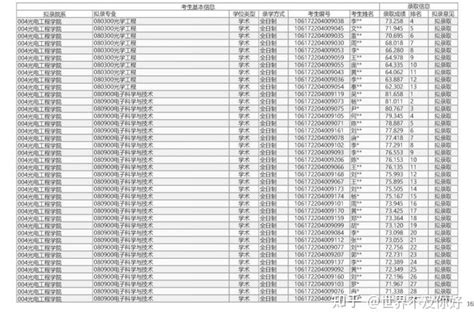 2022年重庆邮电大学电子科学技术光学工程集成电路工程光电信息工程考研录取名单 知乎