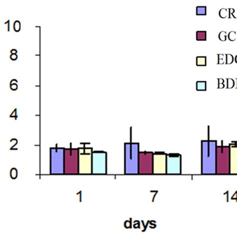 Cytotoxicity Test By Alamar Blue On Hmscs Culture Onto Diclofenac